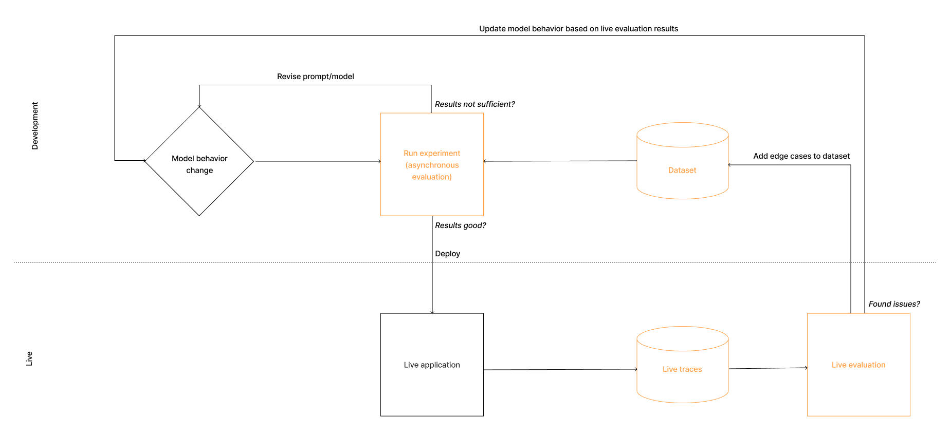 Experiments and live evaluation loop