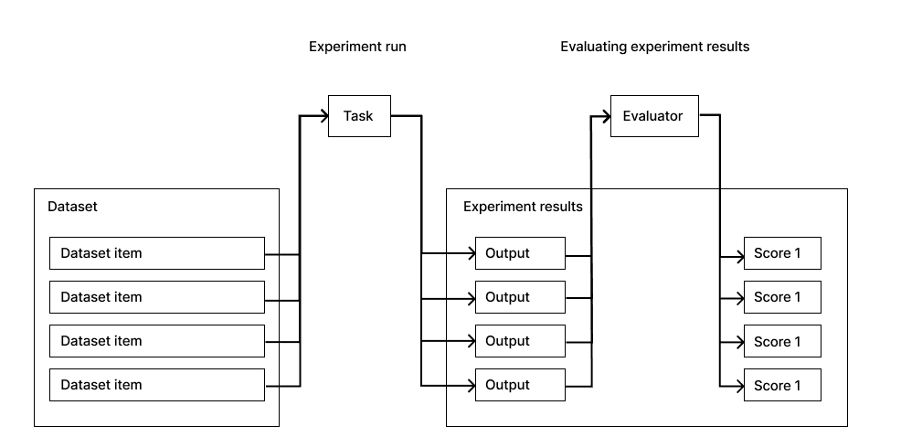 Experiments and live evaluation loop